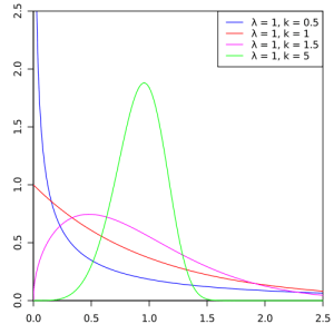 Weibull distribution comes in several shapes, determined by the shape parameter