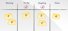 A simple virtual kanban board.  In its current state, the board is sending one permission-giving signal (to pull an item from the Backlog into To Do).