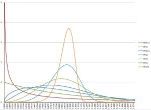 Weibull distribution shapes depend on the shape parameter