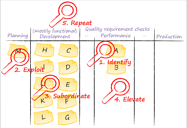 The five focusing steps to solve with the bottleneck