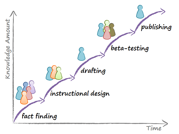 Knowledge discovery process diagram of a process of creating a training course, showing five dominant activities.