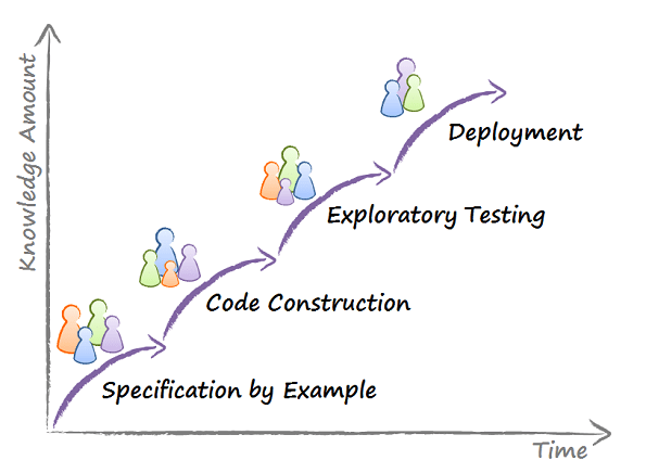 Knowledge discovery process. The knowledge accumulates due to a sequence of collaborative activities.