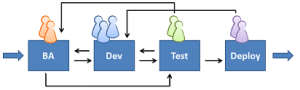 Fig. 1 - Naive process visualization as hand-offs back and forth between functional silos