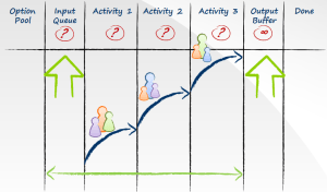 Fig. 4 - Kanban system design resulting from understanding the process as knowledge discovery and identifying the dominant activities