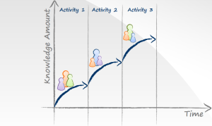 Fig. 3 - Process as accumulation of knowledge and information through a sequence of dominant activities