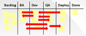 Fig. 2 - Pseudo-Kanban board resulting from naive visualization