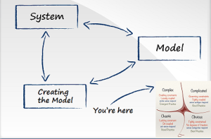 System, its model and the process of creating the model all affect each other.