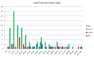 A lead-time histogram colouring four major types of projects