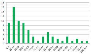 The lead time histogram, including only one type of projects