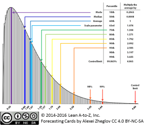 Weibull distribution with shape parameter 1.25