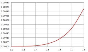 Gaussian distribution analysis: probability of a rare event as a function of sigma is a convex function.