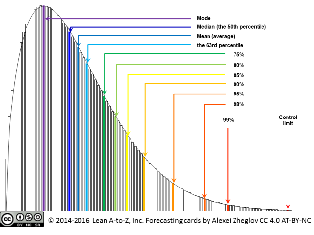 Lead time distribution histogram with the best-fit distribution curve and key points on the curve marked with different colours