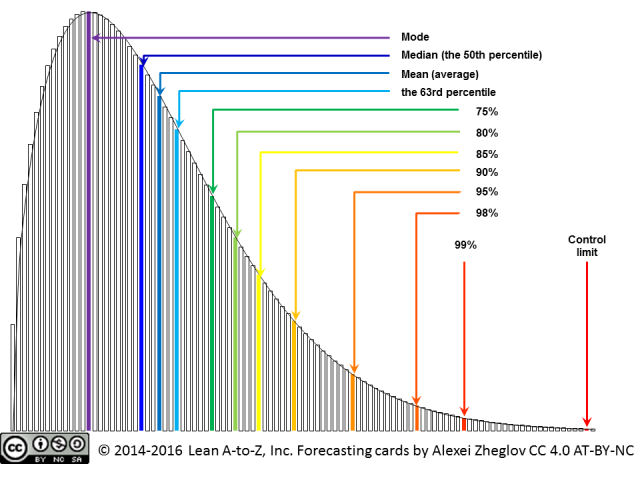 Time Distribution