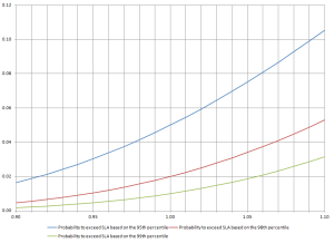 Weibull distribution analysis: probability of exceeding SLA as a function of scale parameter (shape parameter k=3).