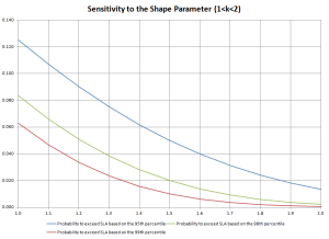 Weibull distribution analysis: probability of exceeding SLA as a function of parameter