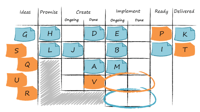Kanban board with slots. Pull decisions may be different than in the previous example due to a capacity allocation policy.